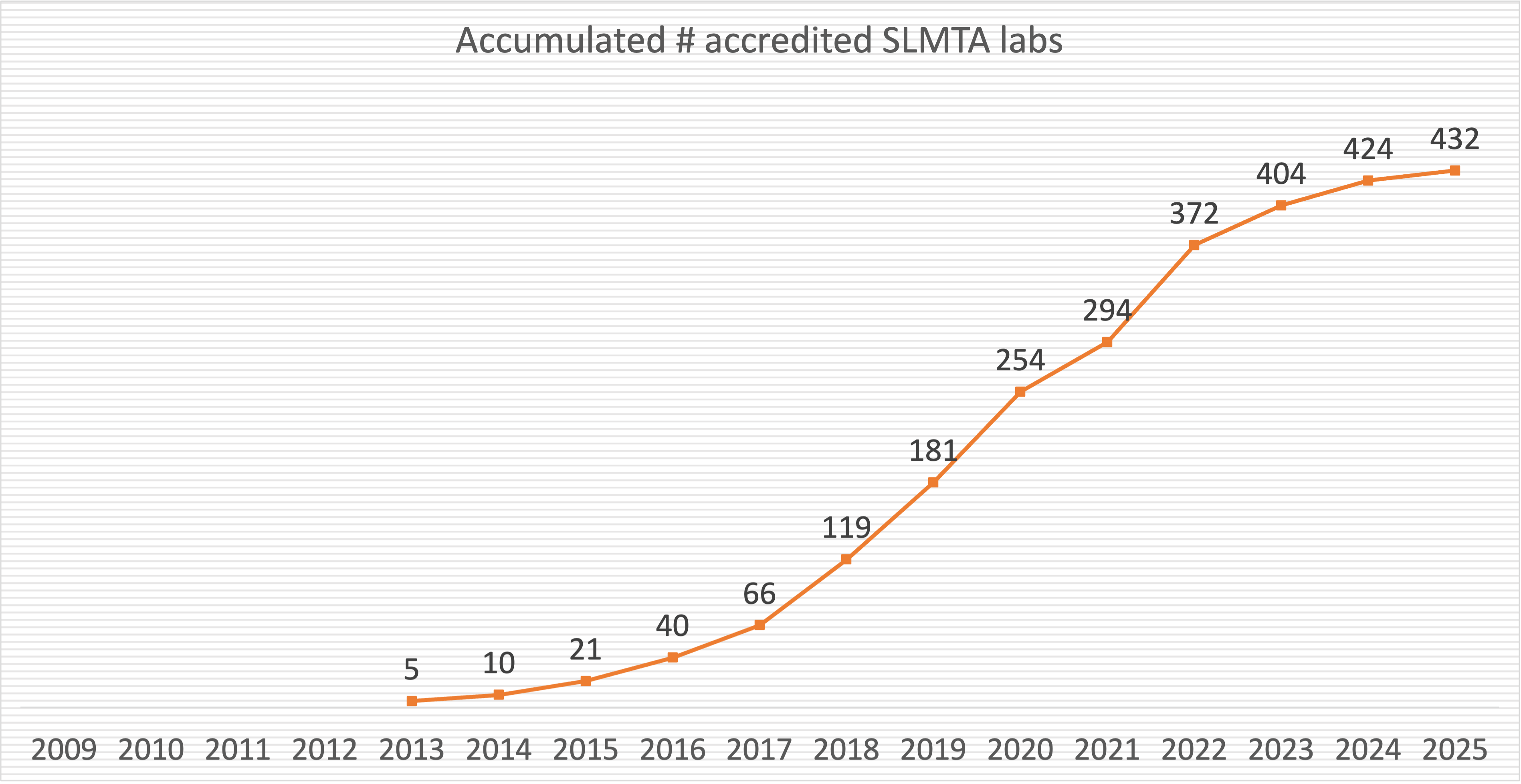 Accredited Labs