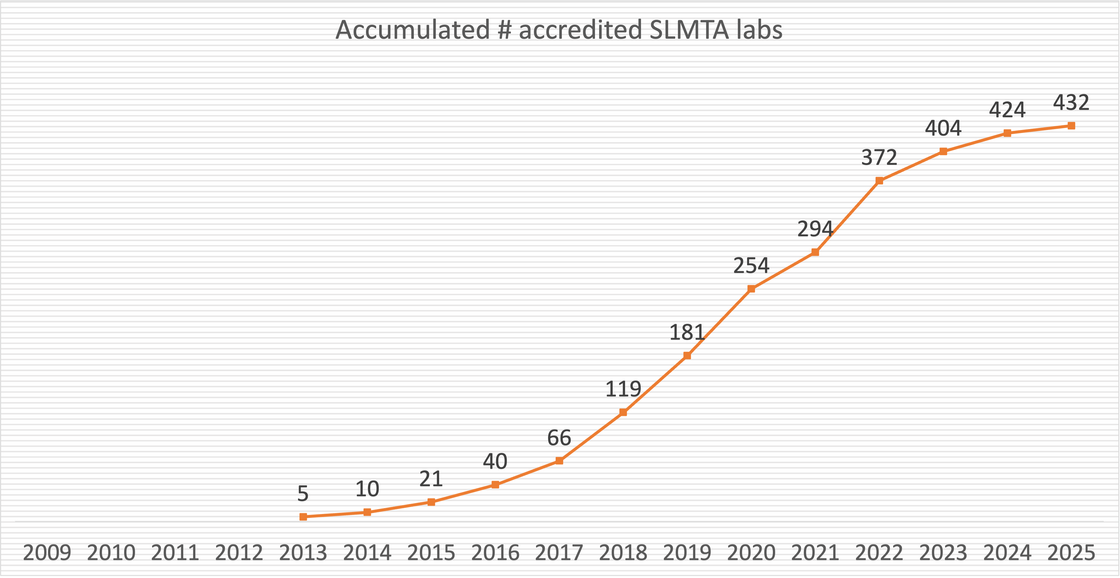 Accumulated number of accredited SLMTA labs by year, rising to 432 in 2025